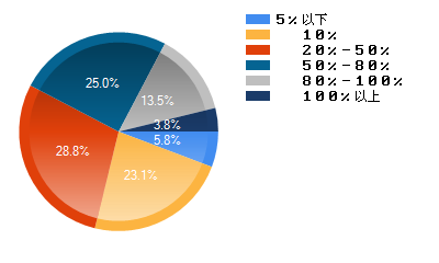 为初音，我愿倾我所有收入的%多少以表支持.png