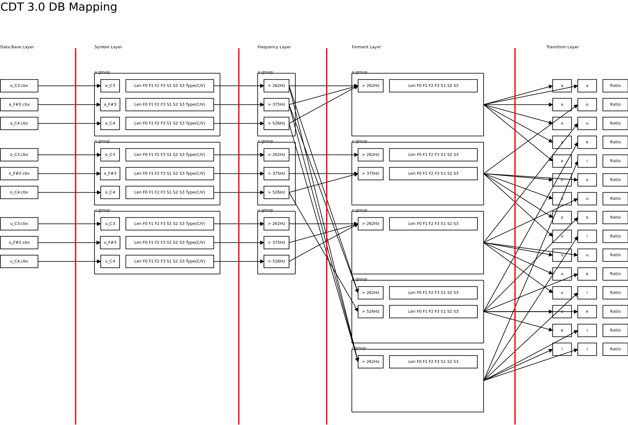CDT3MappingStructureExample.png