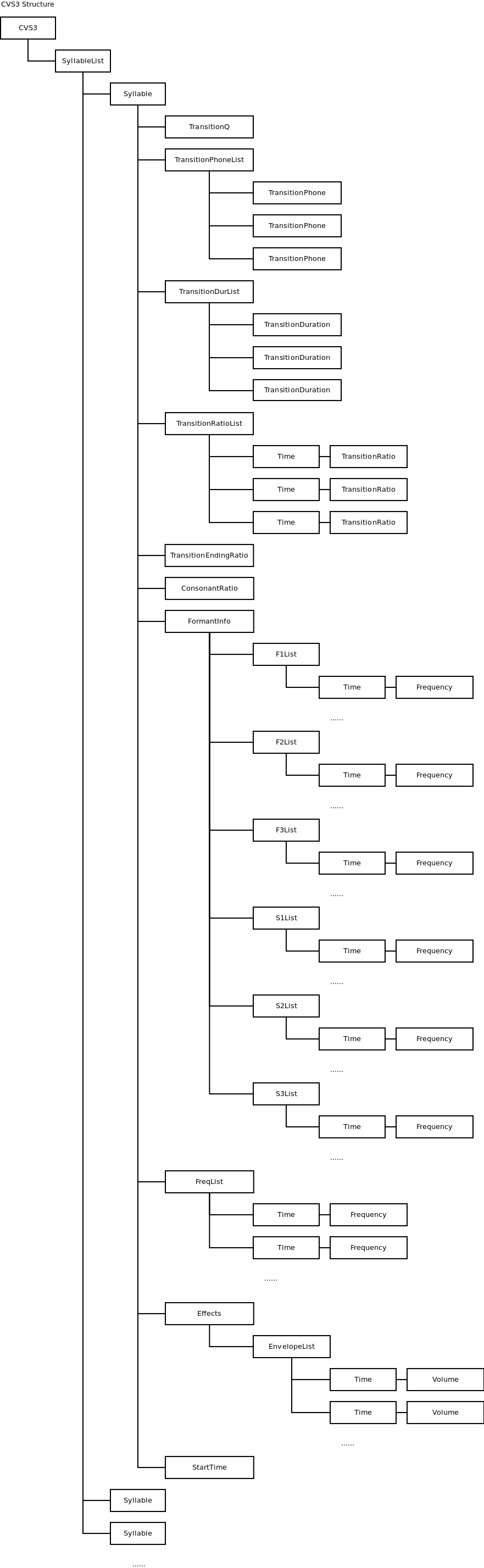 CVS3Structure.png