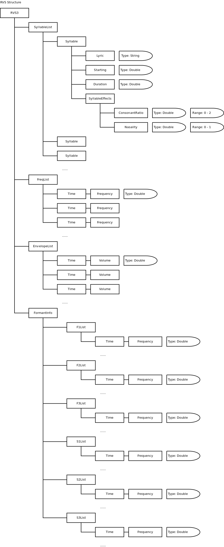RVS3Structure.png